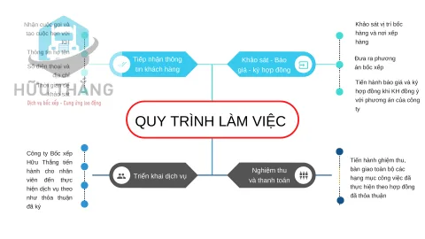 Quy trình làm việc tại Công Ty Bốc Xếp Hữu Thắng